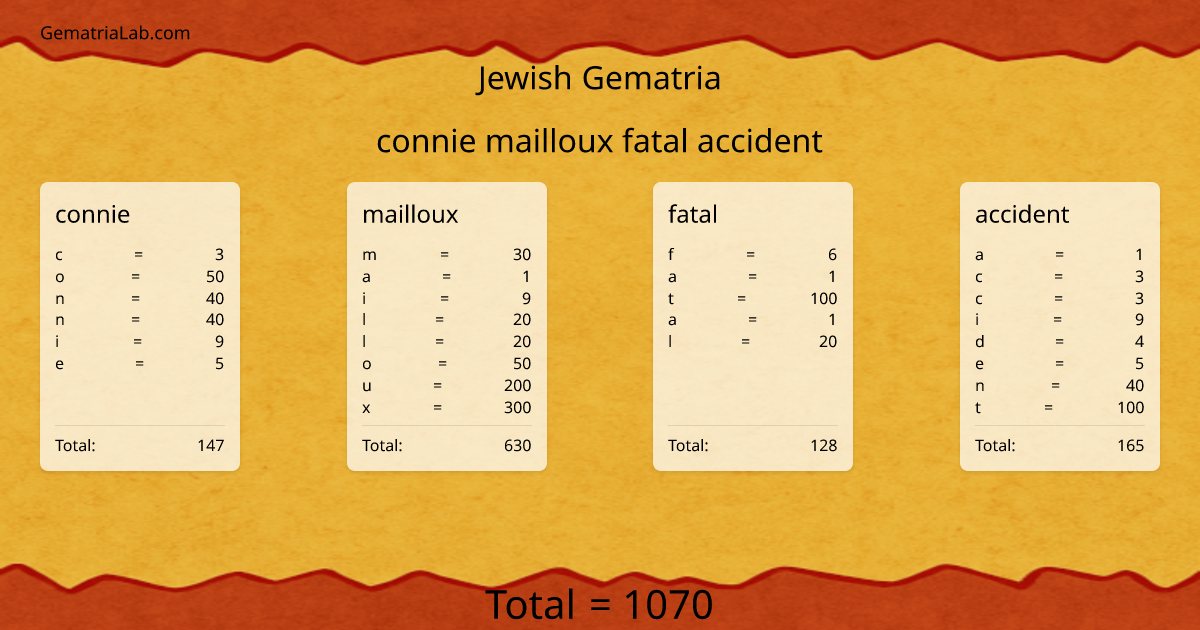 connie mailloux fatal accident in jewish Gematria